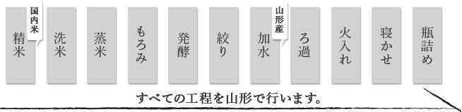 醸造プロセス